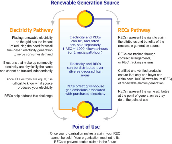 This diagram shows how renewable energy certificates (RECs) and electricity take different pathways to the point of end use. RECs represent the right to claim the attributes and benefits of the renewable generation source.
